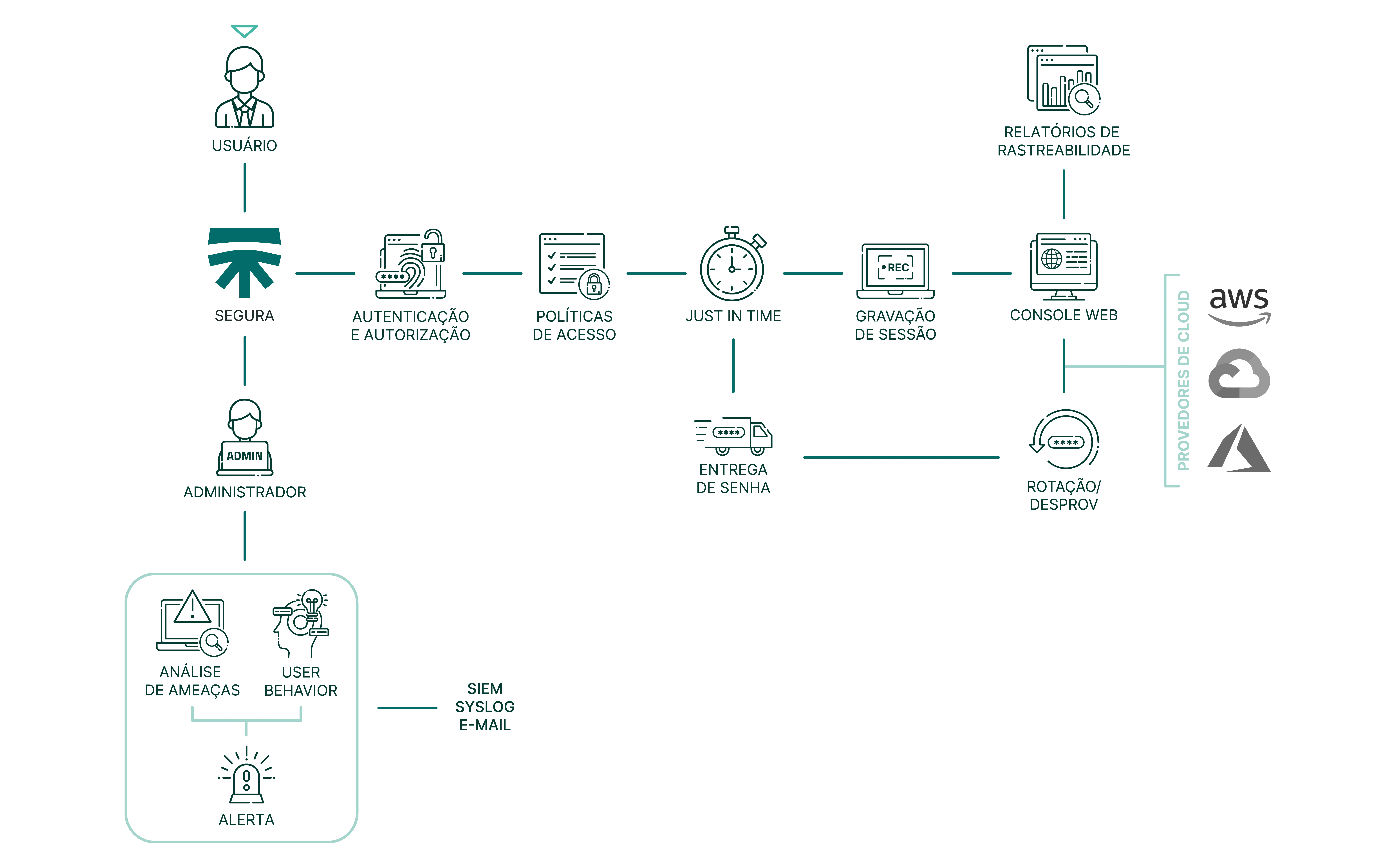 fluxograma de produto cloud iam