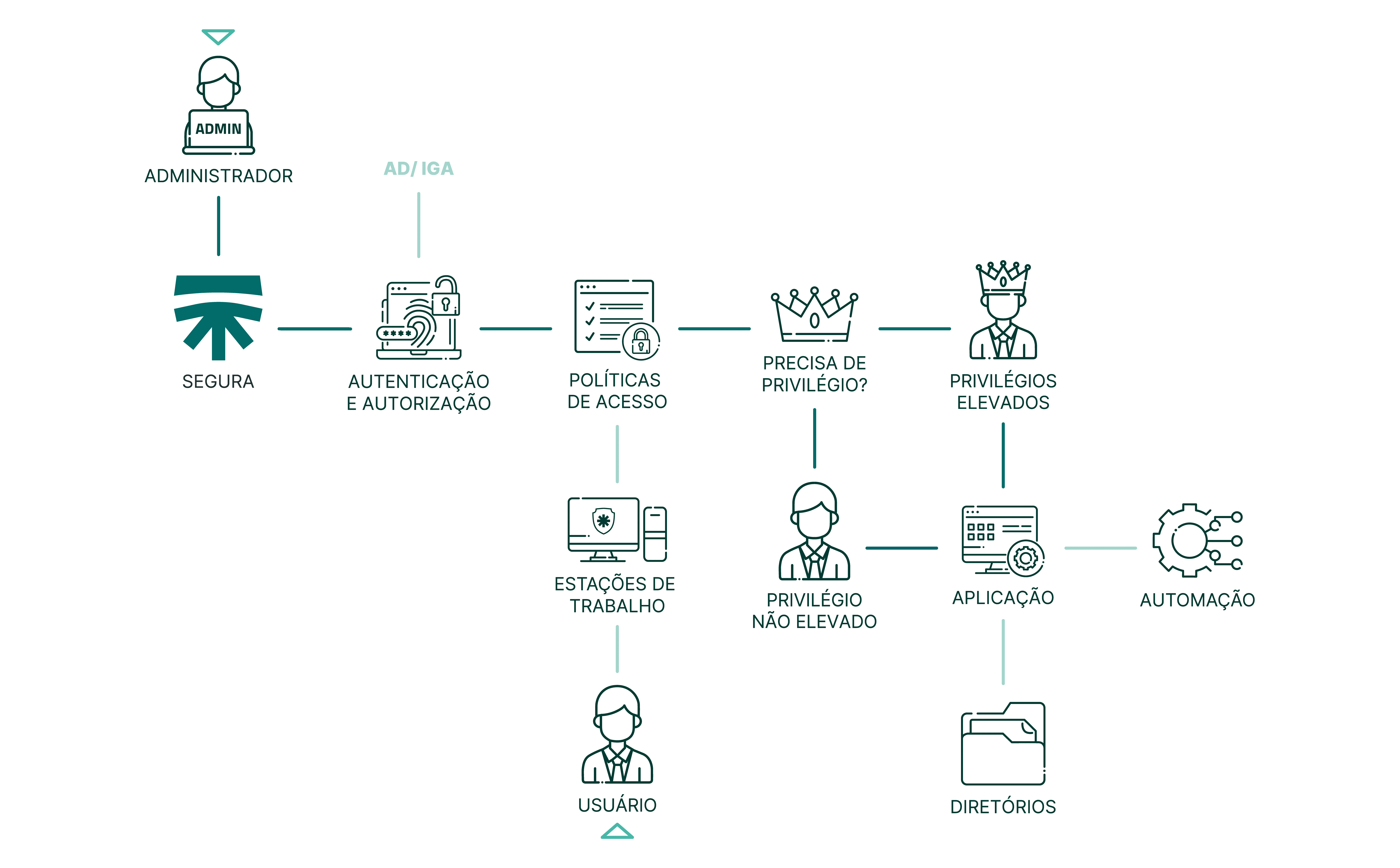 fluxograma de produto endpoint privilege manager