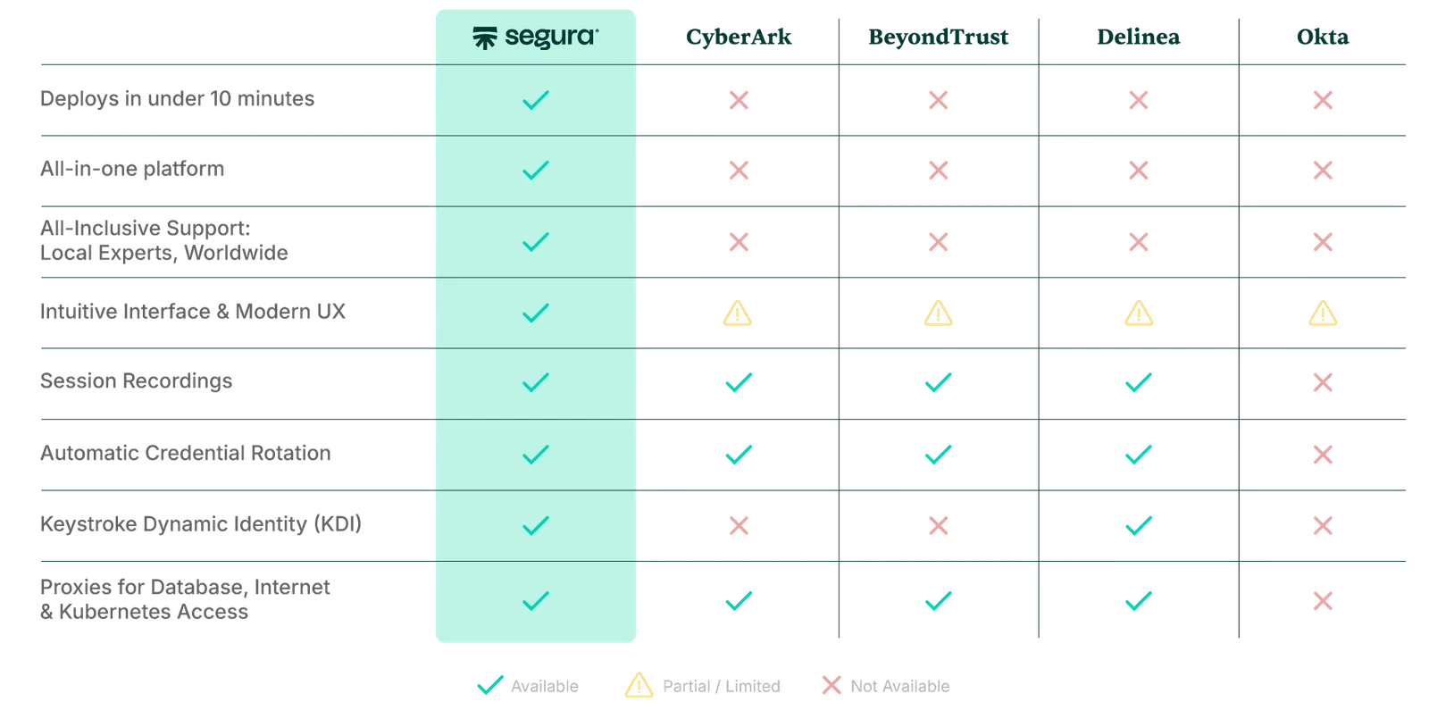 Comparison Segura® with competitors