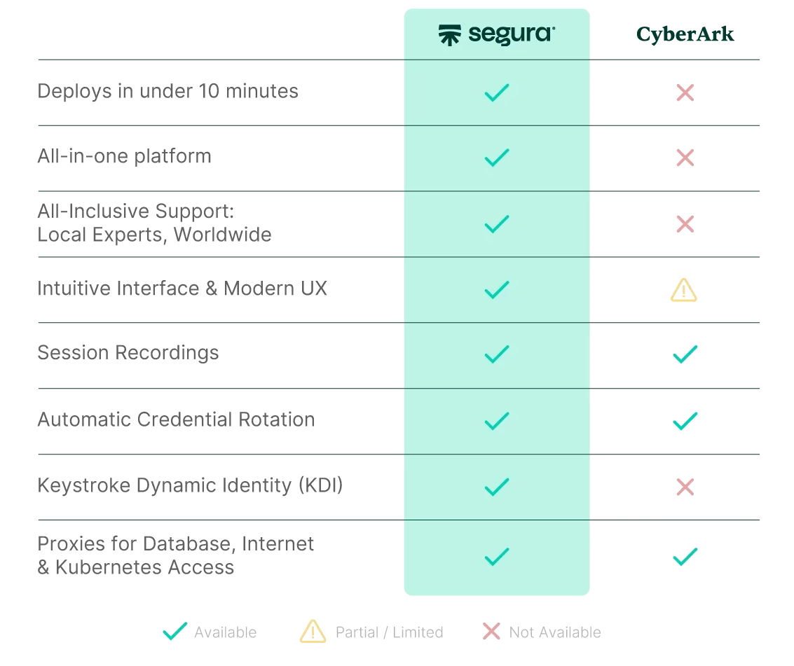 Comparison Segura® with competitors
