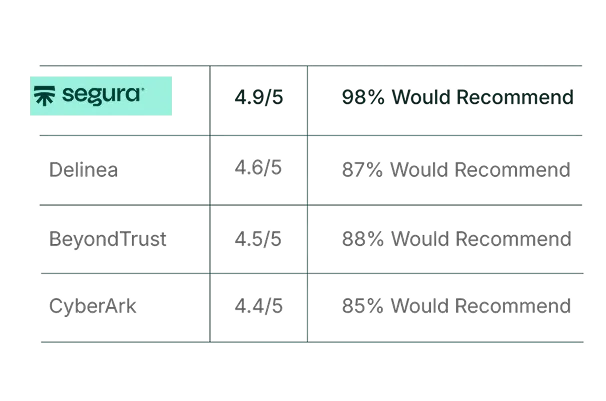 Comparison Segura® with competitors