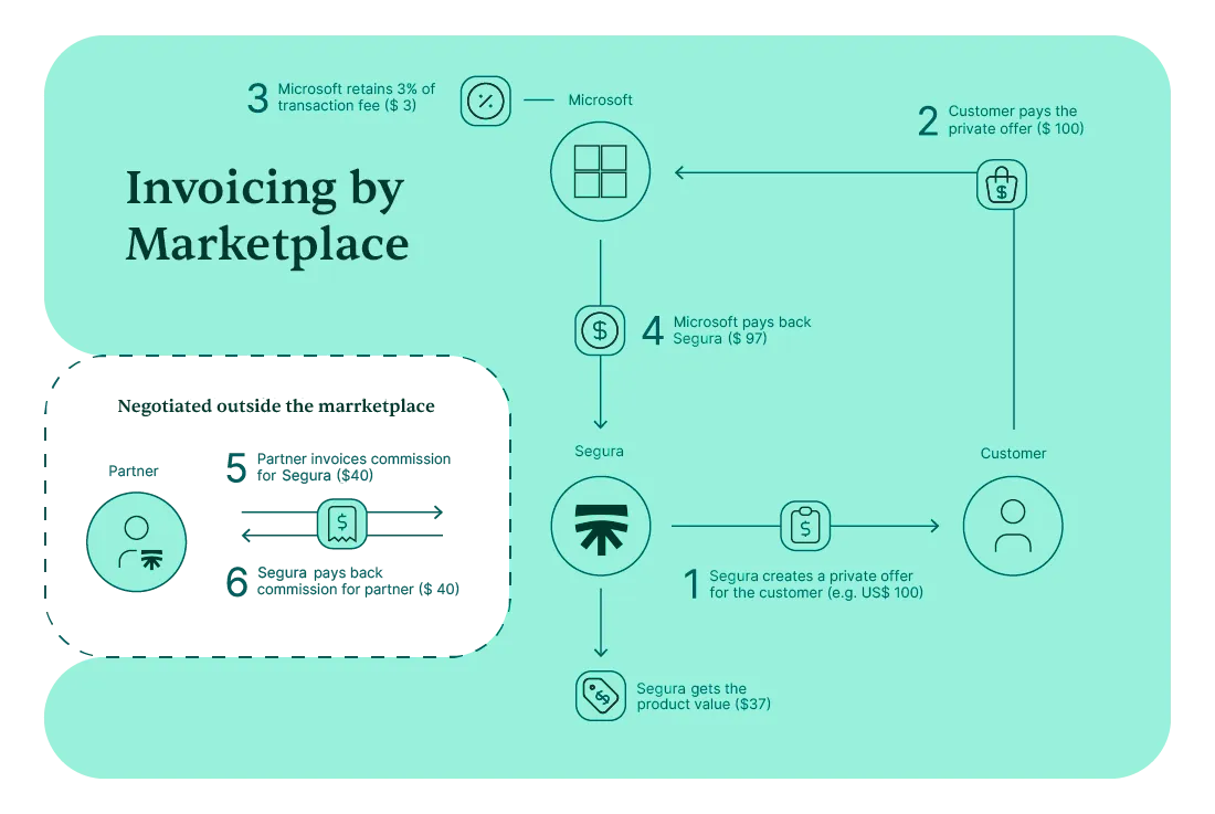 Segura® on Azure Workflow