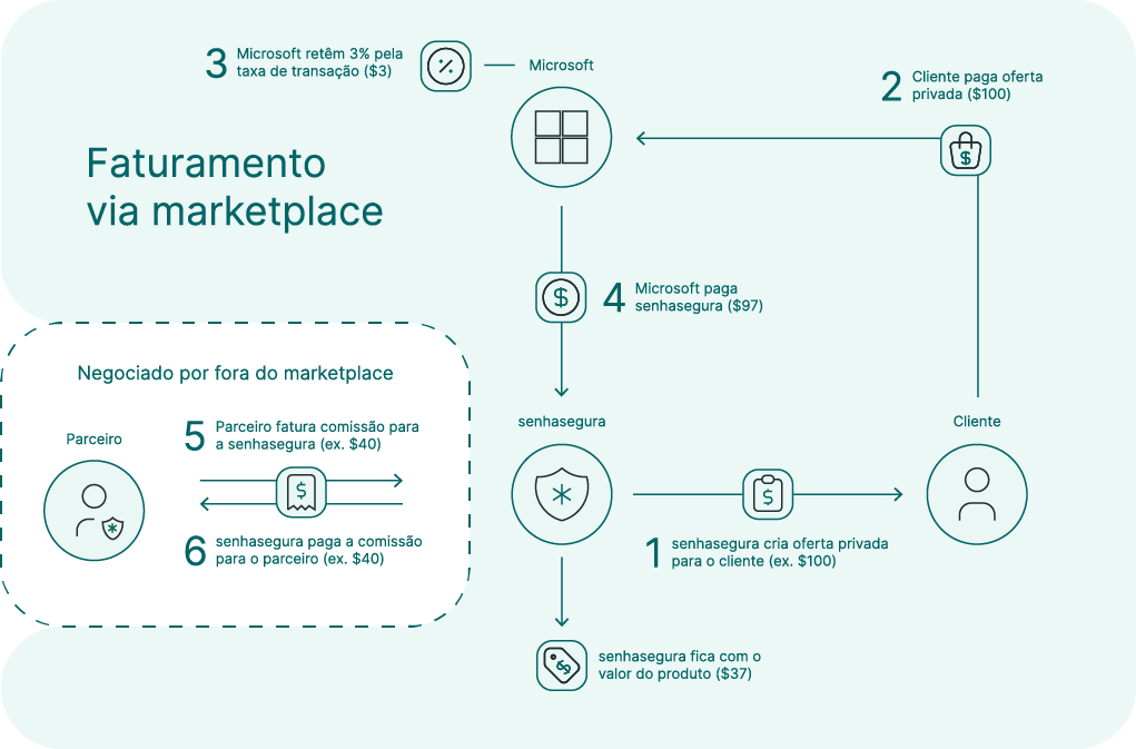 Fluxo Segura® on Azure