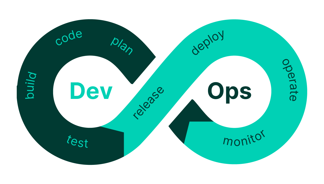 DevOps Cycle