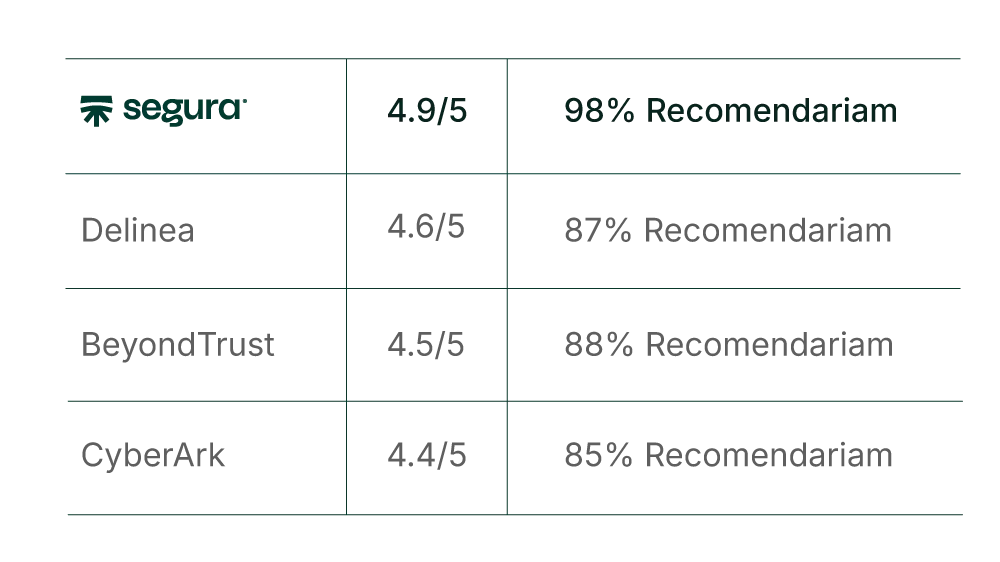 Comparação entre Segura® e competidores